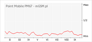 Wykres zmian popularności telefonu Point Mobile PM67