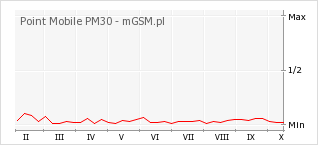Wykres zmian popularności telefonu Point Mobile PM30