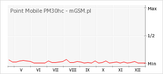 Wykres zmian popularności telefonu Point Mobile PM30hc