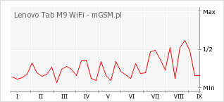Wykres zmian popularności telefonu Lenovo Tab M9 WiFi