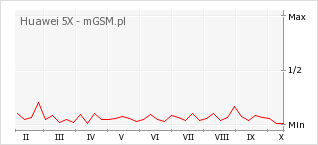 Wykres zmian popularności telefonu Huawei 5X