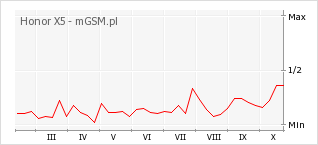Wykres zmian popularności telefonu Honor X5