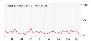 Wykres zmian popularności telefonu Point Mobile PM45
