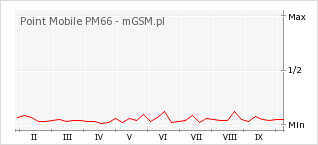 Wykres zmian popularności telefonu Point Mobile PM66