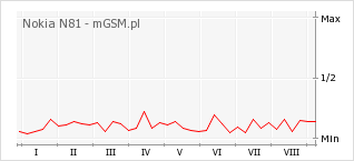 Wykres zmian popularności telefonu Nokia N81