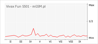 Wykres zmian popularności telefonu Vivax Fun S501