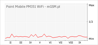Wykres zmian popularności telefonu Point Mobile PM351 WiFi