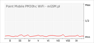 Wykres zmian popularności telefonu Point Mobile PM30hc WiFi