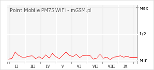 Wykres zmian popularności telefonu Point Mobile PM75 WiFi
