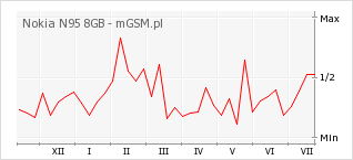 Wykres zmian popularności telefonu Nokia N95 8GB