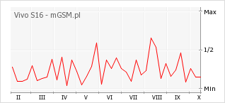 Wykres zmian popularności telefonu Vivo S16