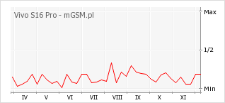 Wykres zmian popularności telefonu Vivo S16 Pro