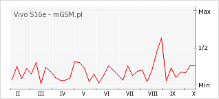 Wykres zmian popularności telefonu Vivo S16e