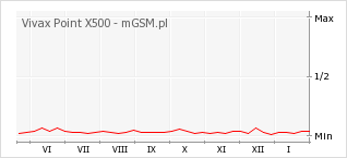 Wykres zmian popularności telefonu Vivax Point X500