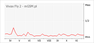 Wykres zmian popularności telefonu Vivax Fly 2