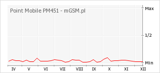 Wykres zmian popularności telefonu Point Mobile PM451
