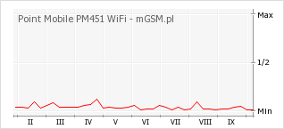 Wykres zmian popularności telefonu Point Mobile PM451 WiFi