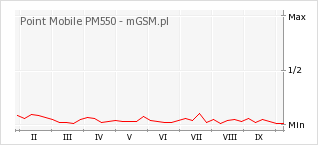 Wykres zmian popularności telefonu Point Mobile PM550