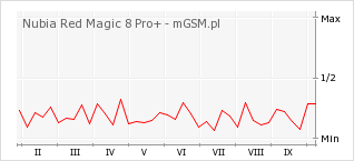 Wykres zmian popularności telefonu Nubia Red Magic 8 Pro+