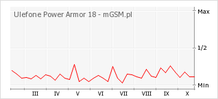 Wykres zmian popularności telefonu Ulefone Power Armor 18