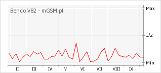 Wykres zmian popularności telefonu Benco V82