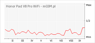 Wykres zmian popularności telefonu Honor Pad V8 Pro WiFi
