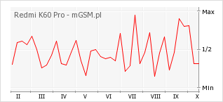 Wykres zmian popularności telefonu Redmi K60 Pro