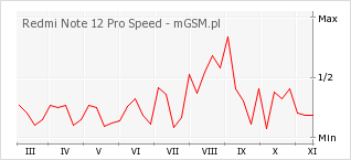 Wykres zmian popularności telefonu Redmi Note 12 Pro Speed