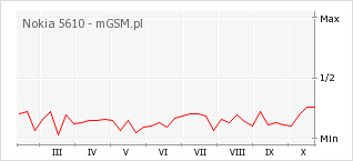 Wykres zmian popularności telefonu Nokia 5610