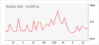 Wykres zmian popularności telefonu Redmi K60