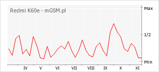 Wykres zmian popularności telefonu Redmi K60e