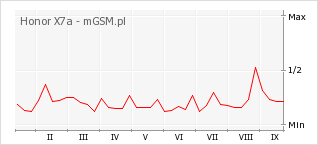 Wykres zmian popularności telefonu Honor X7a