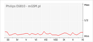 Wykres zmian popularności telefonu Philips E6810