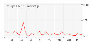 Wykres zmian popularności telefonu Philips E6515