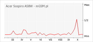 Wykres zmian popularności telefonu Acer Sospiro AS8W