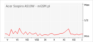 Wykres zmian popularności telefonu Acer Sospiro AS10W