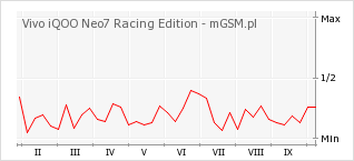 Wykres zmian popularności telefonu Vivo iQOO Neo7 Racing Edition