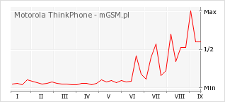 Wykres zmian popularności telefonu Motorola ThinkPhone