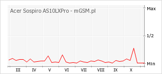 Wykres zmian popularności telefonu Acer Sospiro AS10LXPro
