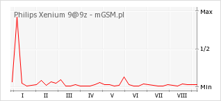 Wykres zmian popularności telefonu Philips Xenium 9@9z