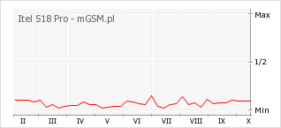Wykres zmian popularności telefonu Itel S18 Pro