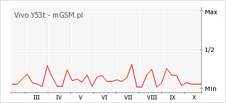 Wykres zmian popularności telefonu Vivo Y53t