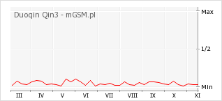 Wykres zmian popularności telefonu Duoqin Qin3