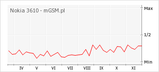 Wykres zmian popularności telefonu Nokia 3610