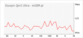Wykres zmian popularności telefonu Duoqin Qin3 Ultra