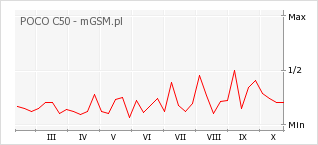 Wykres zmian popularności telefonu POCO C50