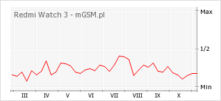 Wykres zmian popularności telefonu Redmi Watch 3