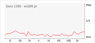 Wykres zmian popularności telefonu Doro 1380