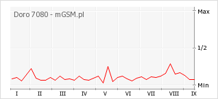 Wykres zmian popularności telefonu Doro 7080