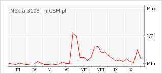 Wykres zmian popularności telefonu Nokia 3108